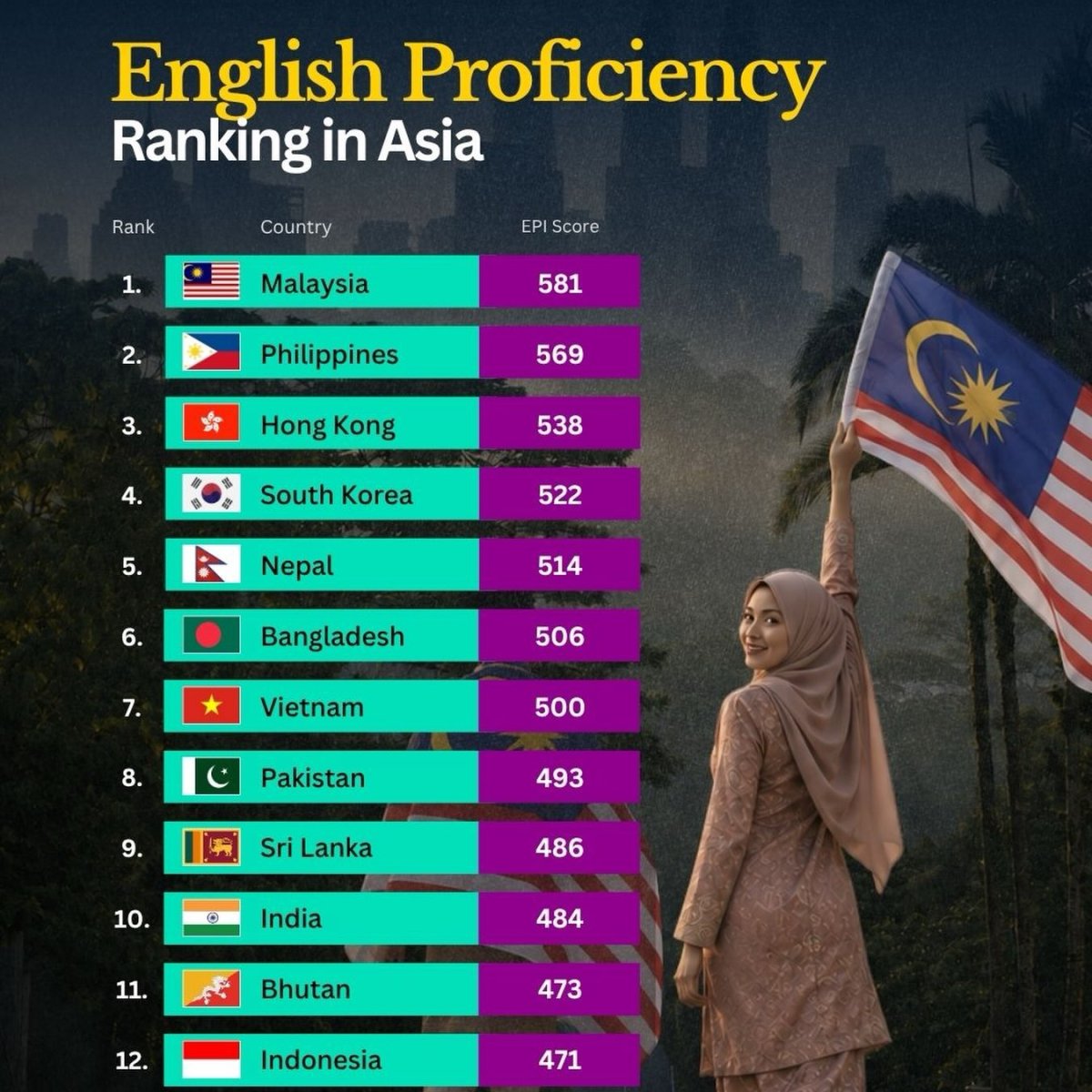 English Proficiency in Asia in 2025