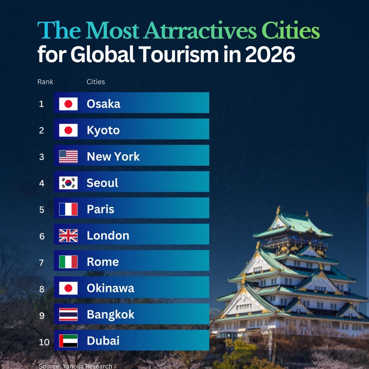The Most Attractive Cities for Global Tourism in 2026