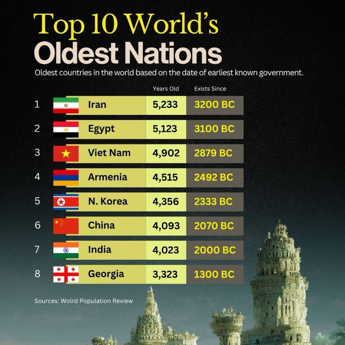 The Oldest Nations in the World