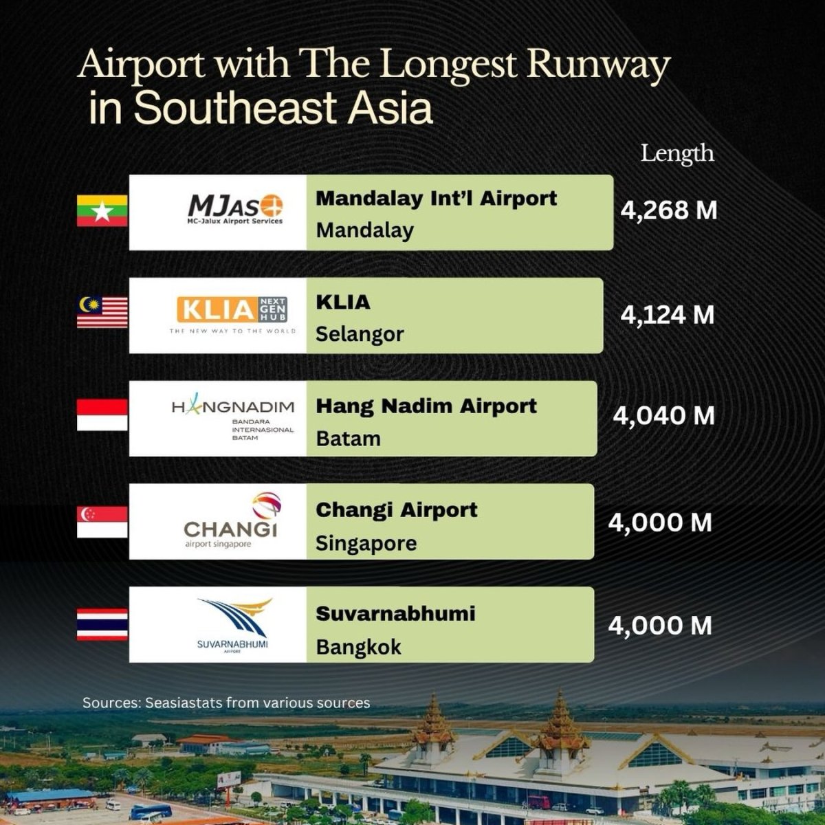 Southeast Asia's Airports with the Longest Runways