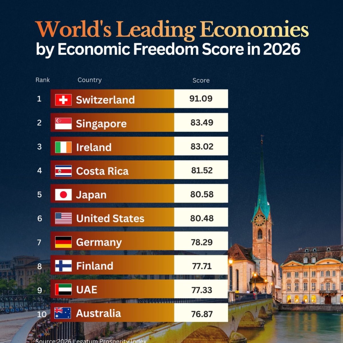 The World’s Leading Economies by Economic Freedom in 2026