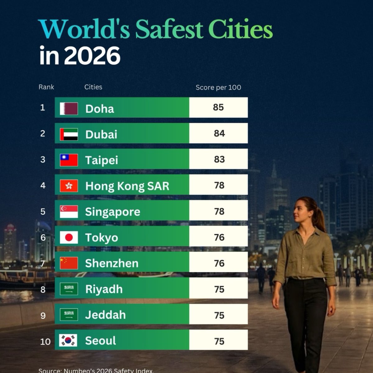 The Safest Cities in the World in 2026