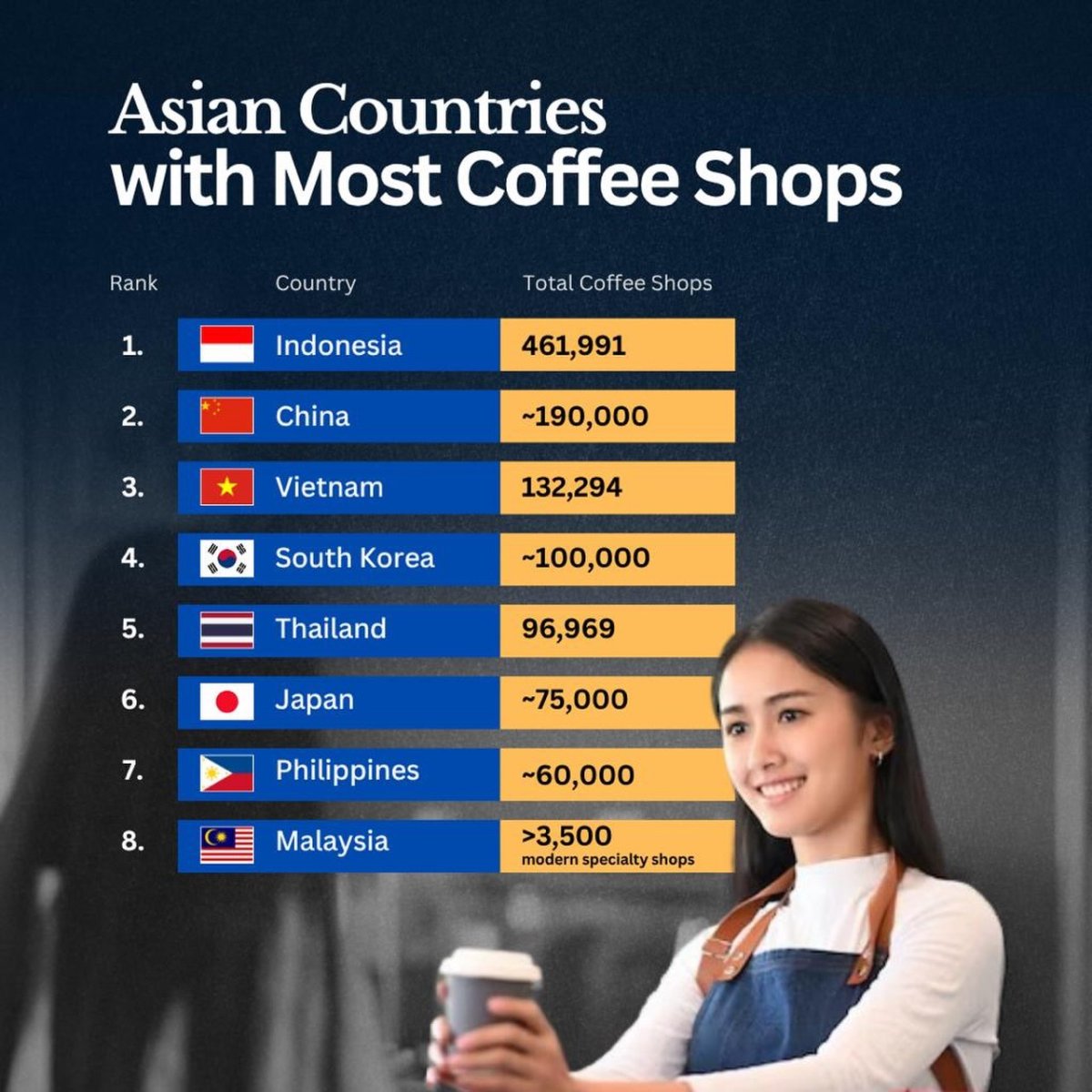 Asian Countries with the Most Coffee Shops