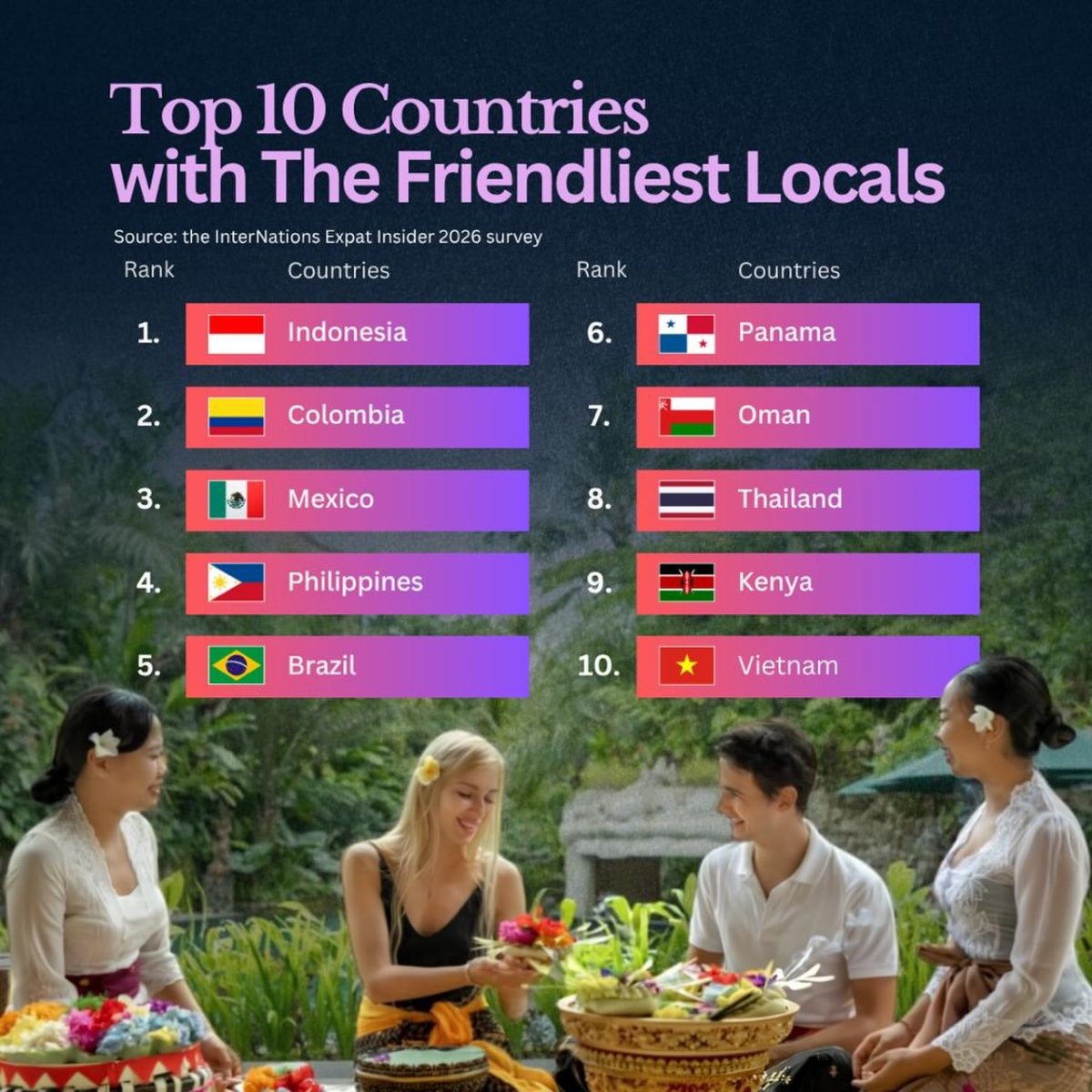 Countries with the Friendliest Locals According to Expats