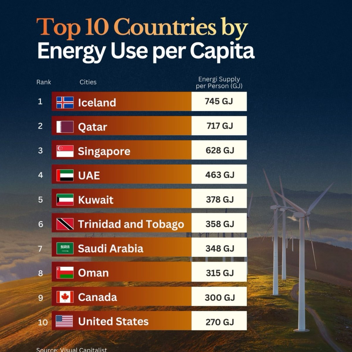 10 Countries That Use the Most Energy Per Person