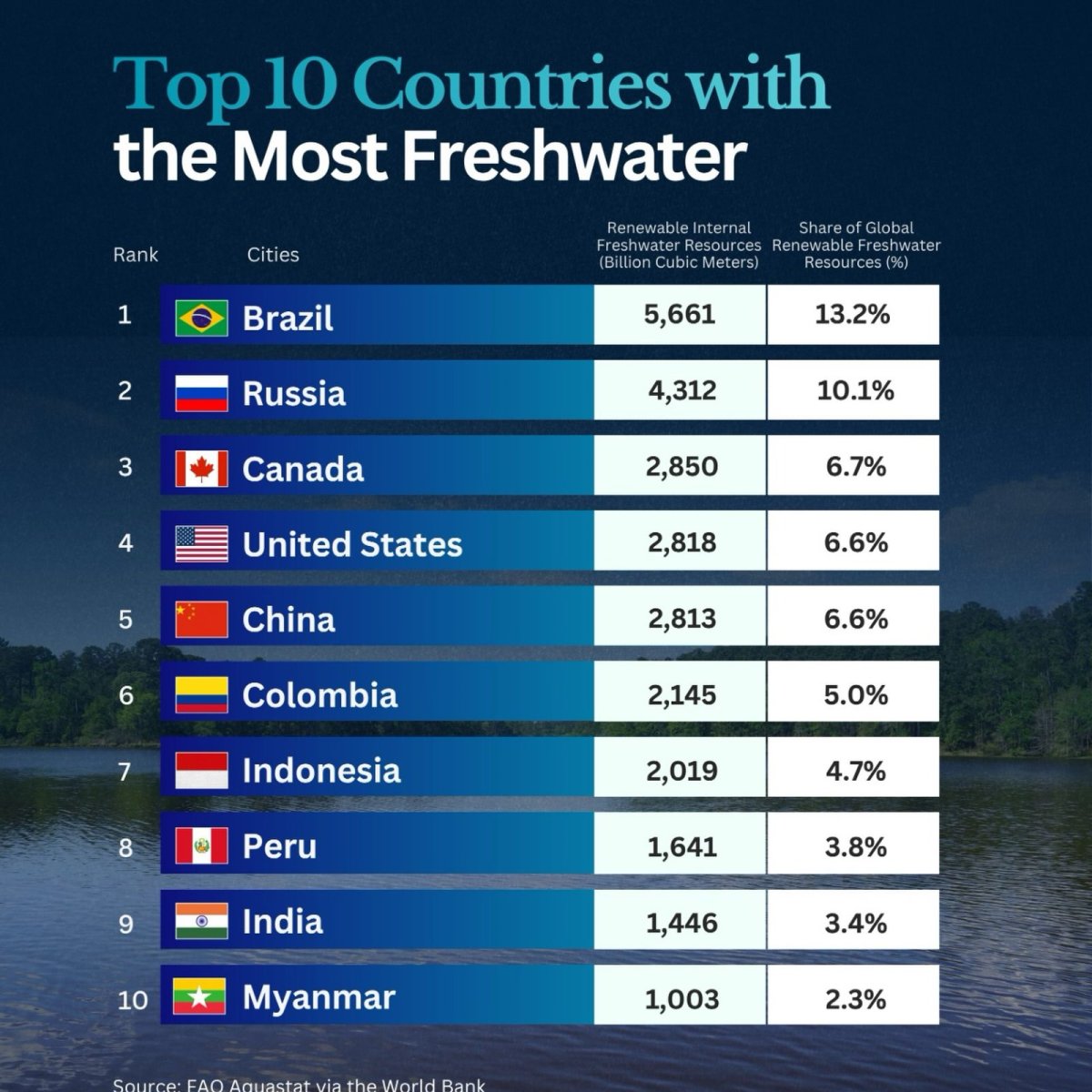 10 Countries with the Most Renewable Freshwater Resources