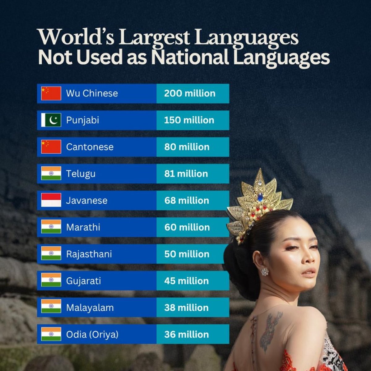 Languages with the Most Speakers That Are Not National Languages