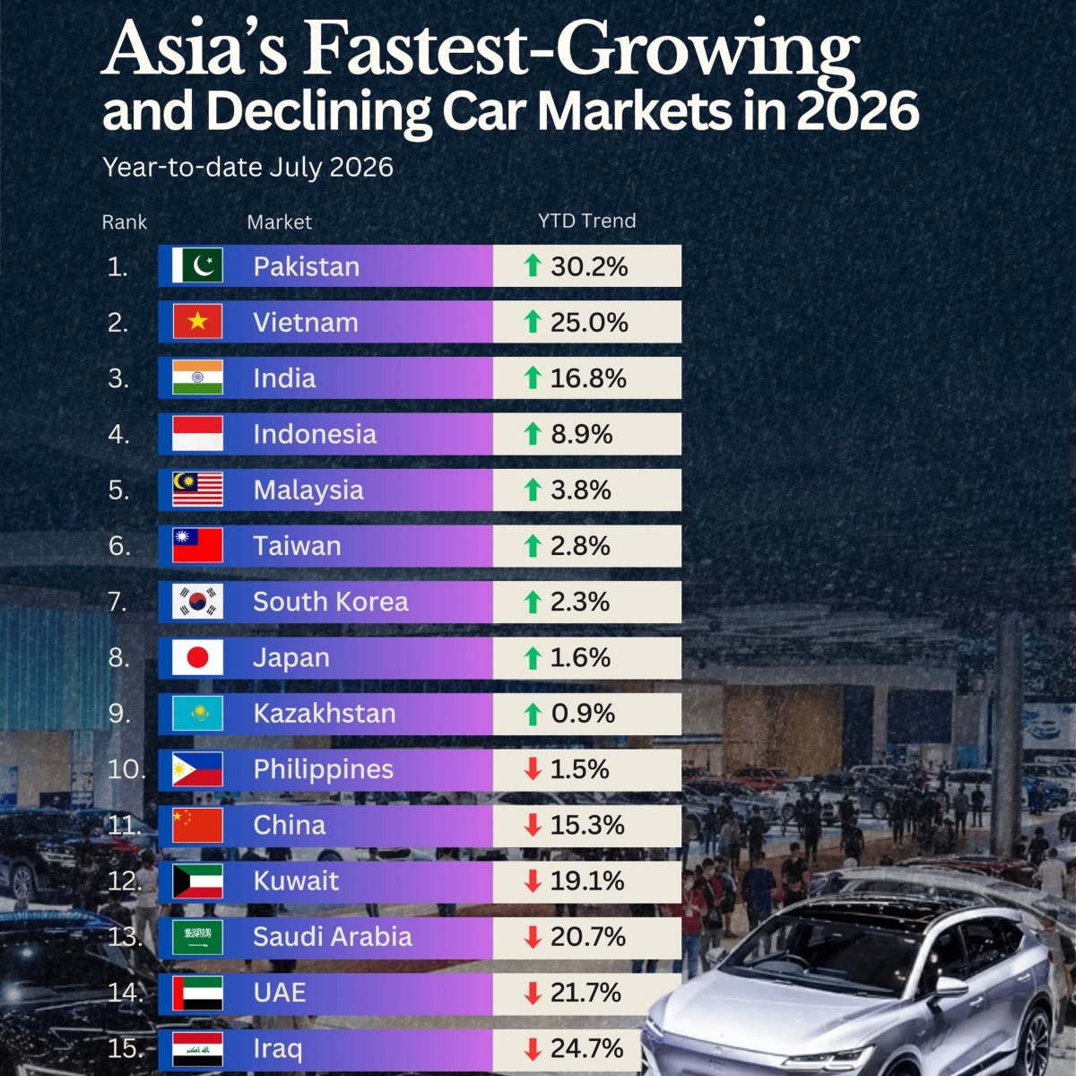 The Fastest-Growing and Declining Car Markets in Asia in 2026