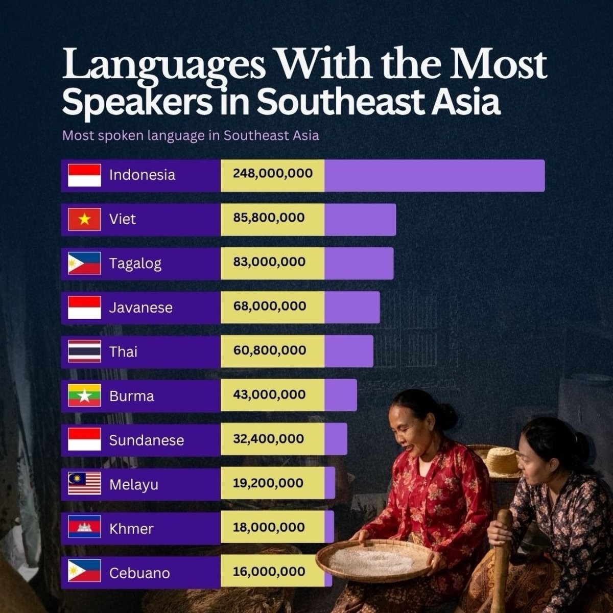 The Languages with the Most Speakers in Southeast Asia