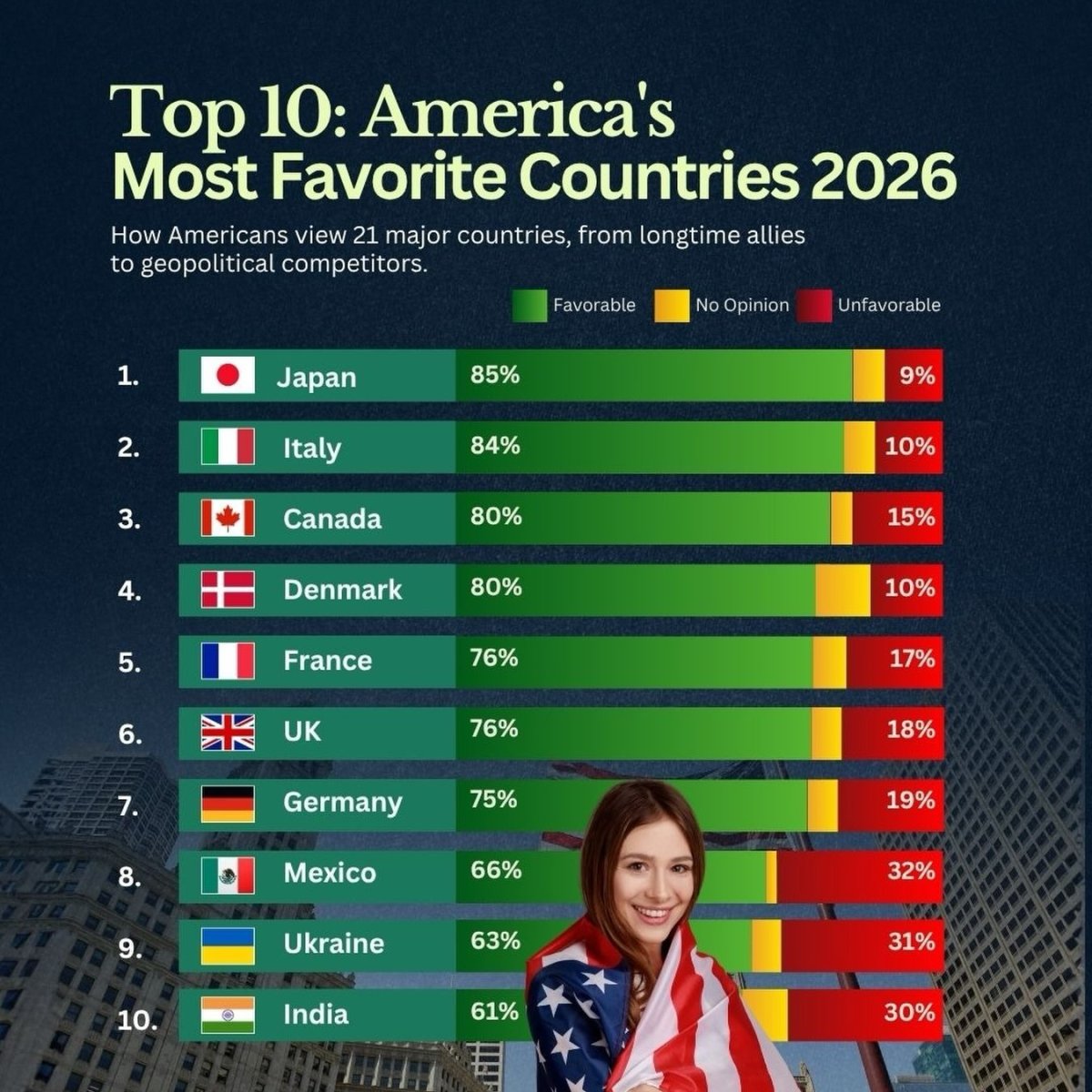 Americans' Favorite Countries