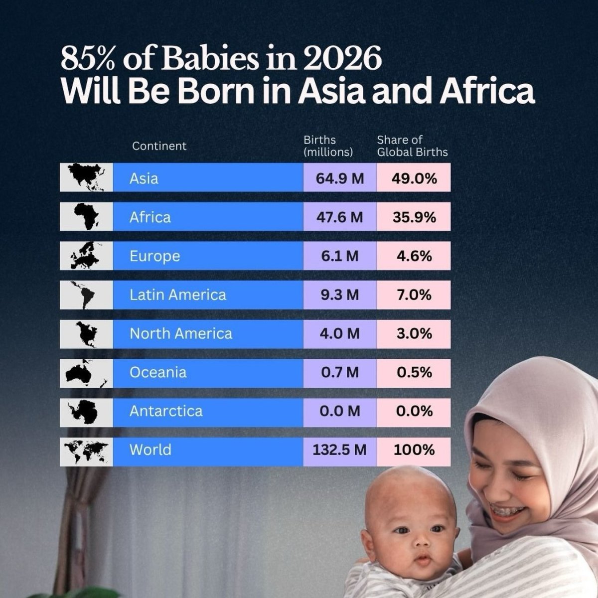 Global Births in 2026: Asia and Africa Dominate the World’s Newborn Population
