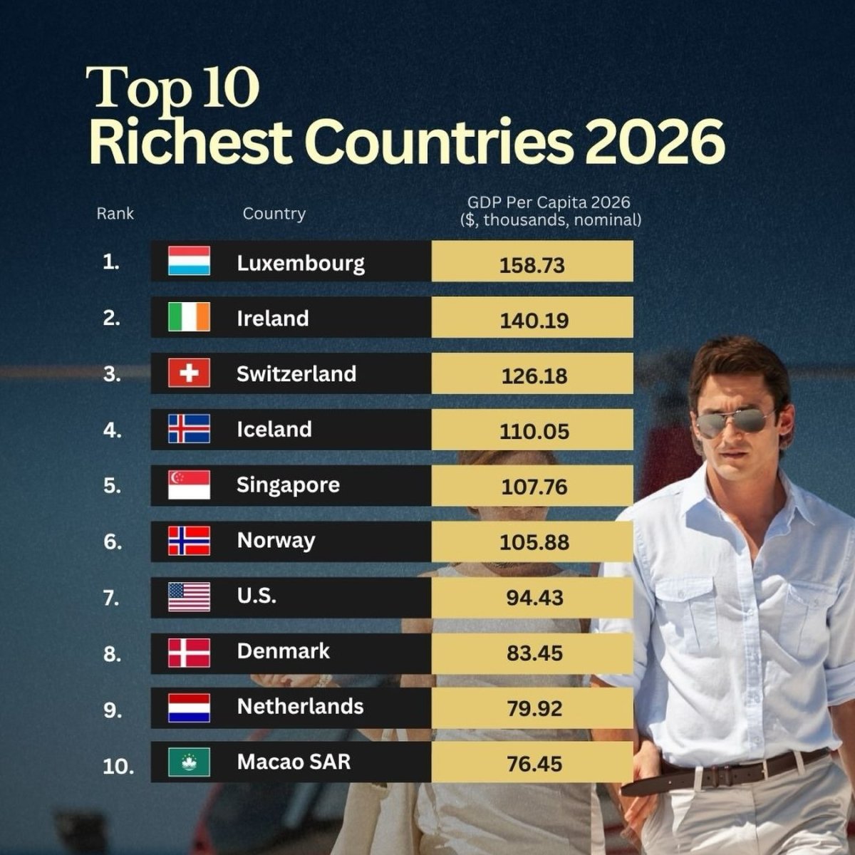 The World's Richest Countries in 2026