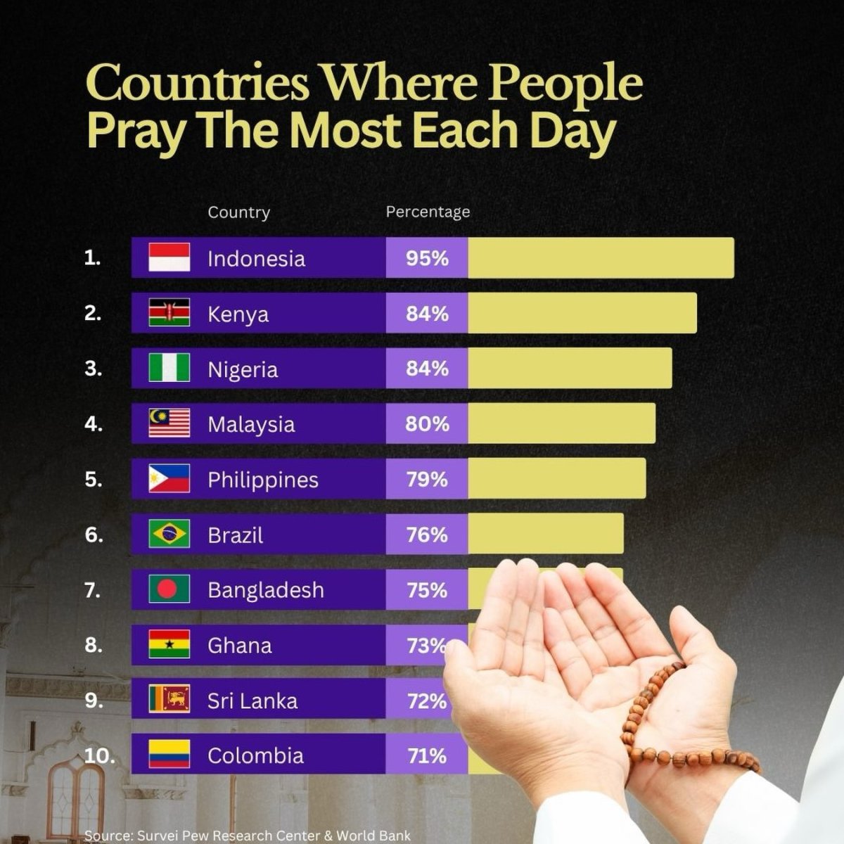 Countries Where People Pray the Most Every Day