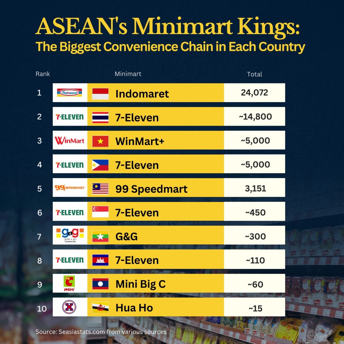 Southeast Asia's Biggest Convenience Store Chains