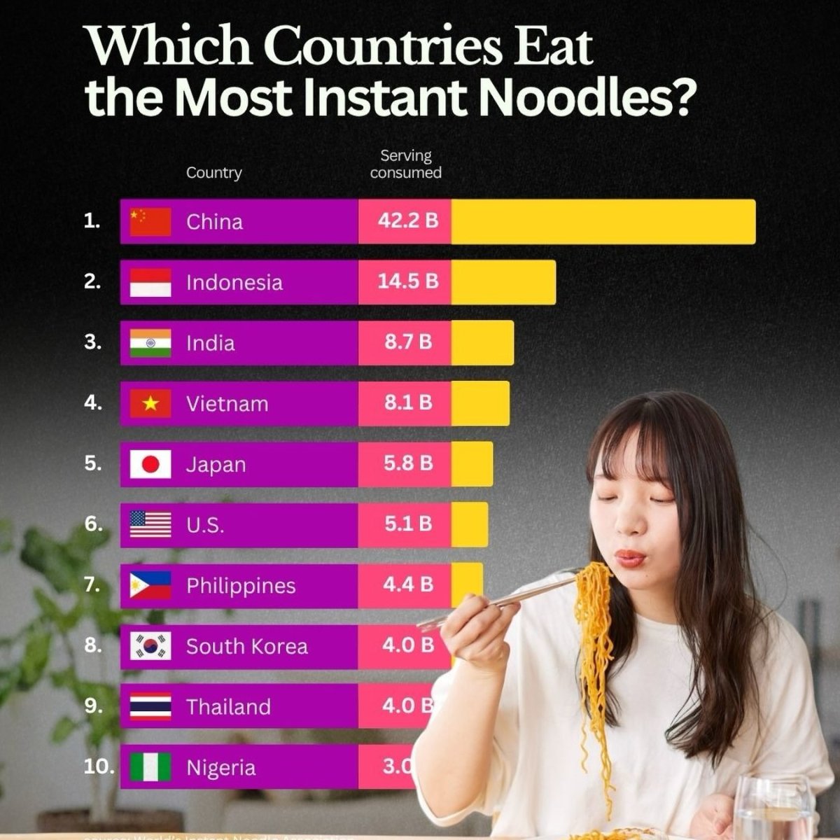 The Biggest Instant Noodle Consumers in the World