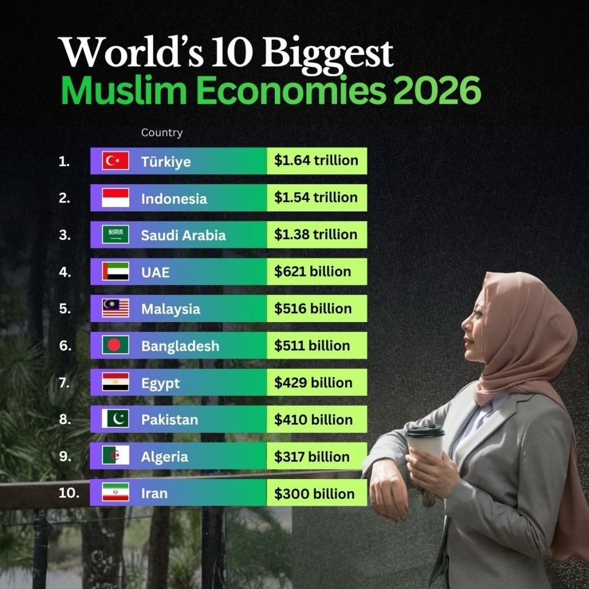 The Biggest Islamic Economies in the World