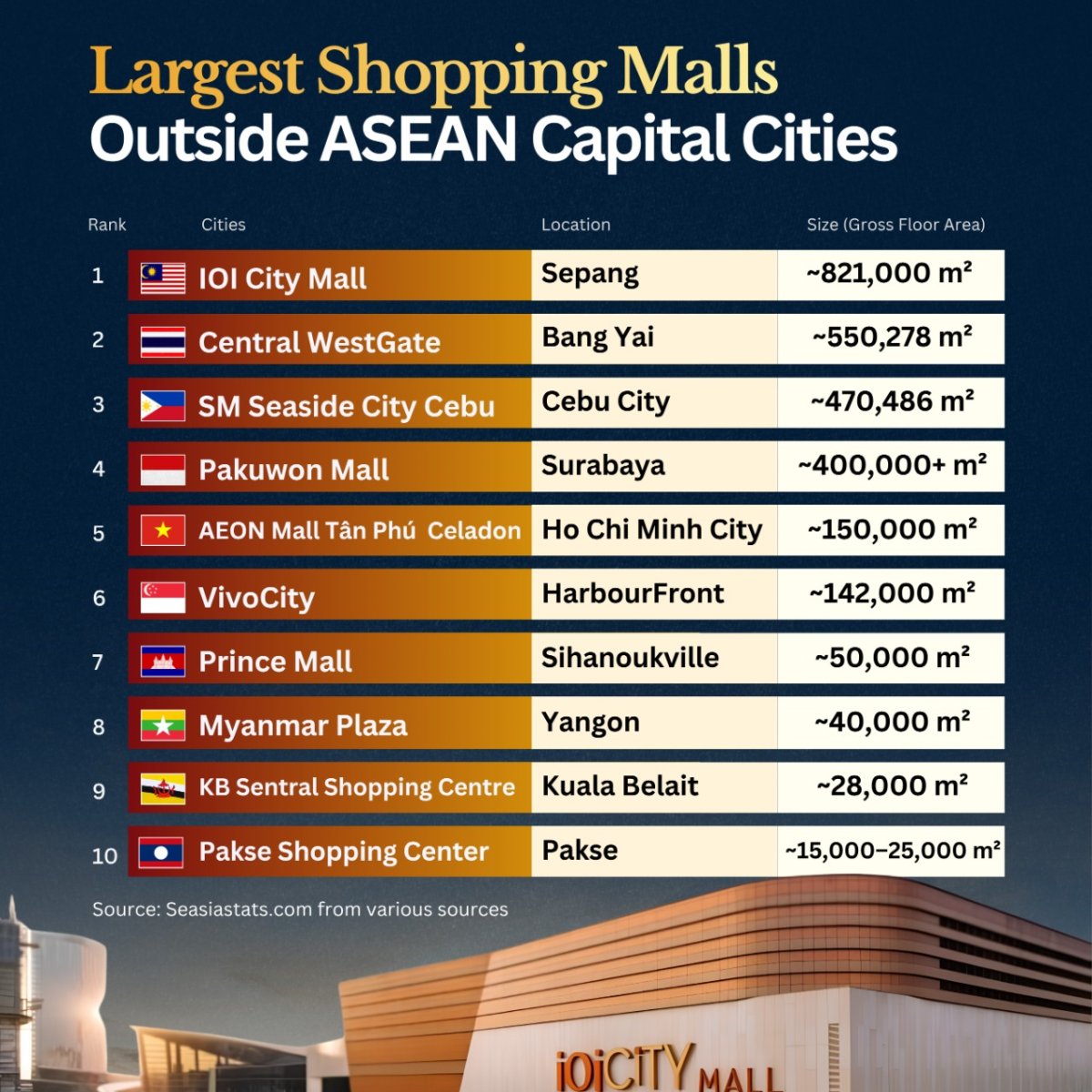 The Largest Shopping Malls in Southeast Asia Outside of Capital Cities