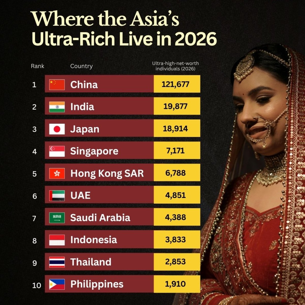 Asia's Ultra-Rich by Country in 2025
