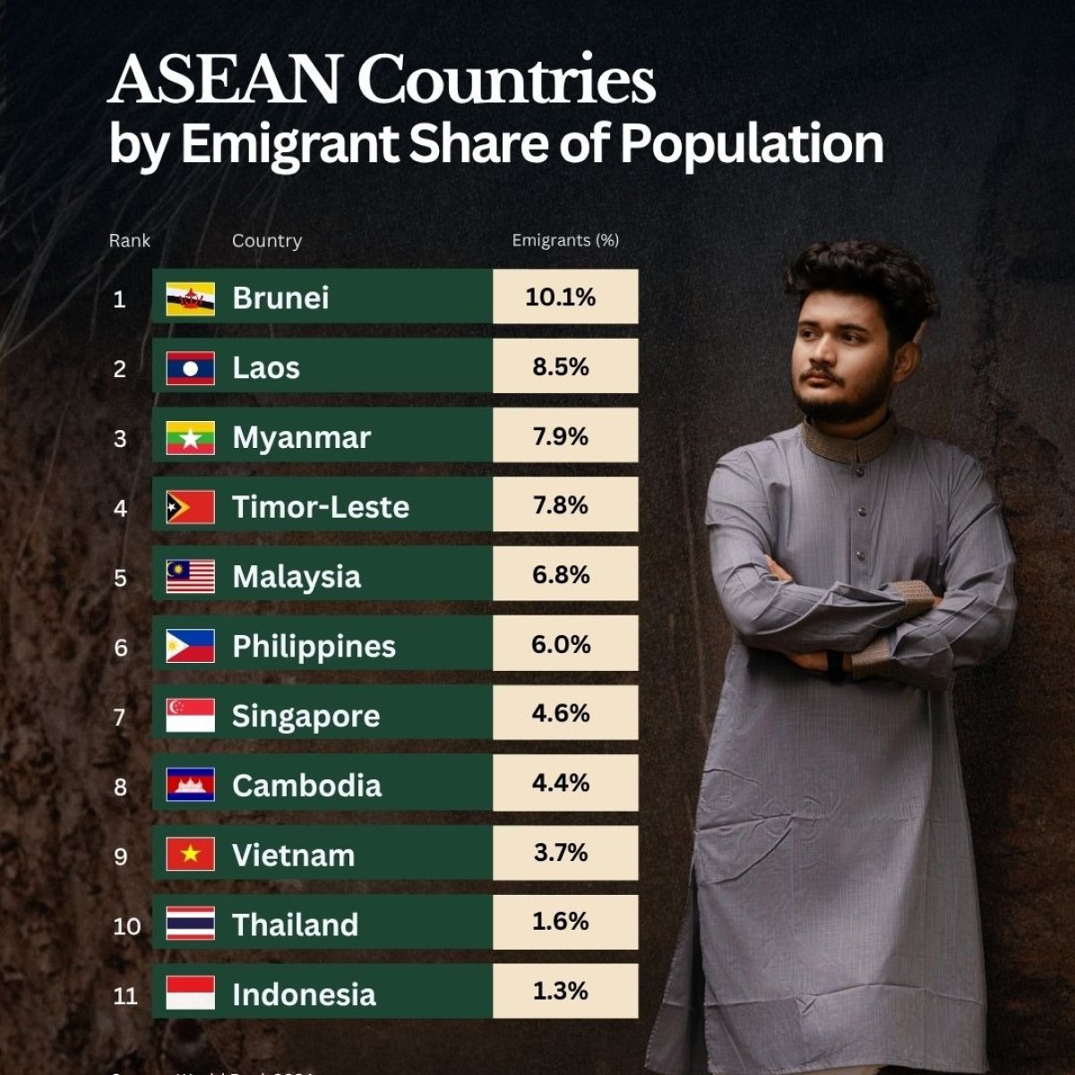 Emigrant Share of Population in Southeast Asia