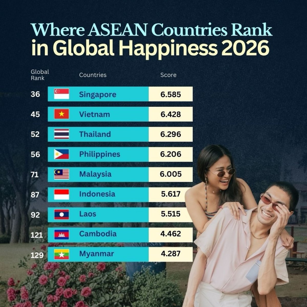 Southeast Asian Countries Ranking in the Global Happiness Index 2026