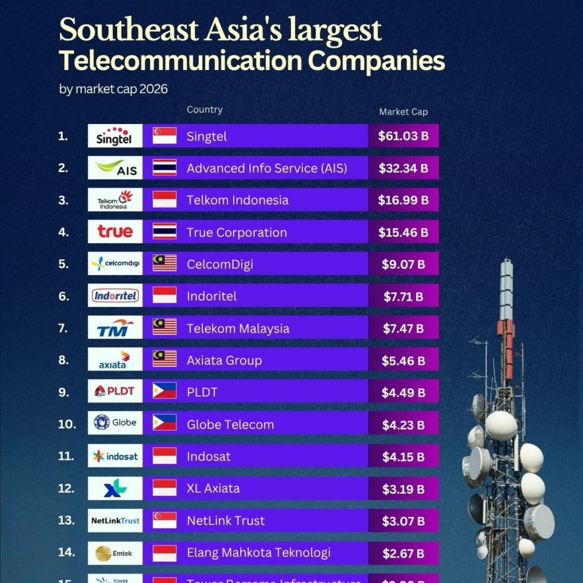 Southeast Asia's Largest Telecommunication Companies by Market Capitalization