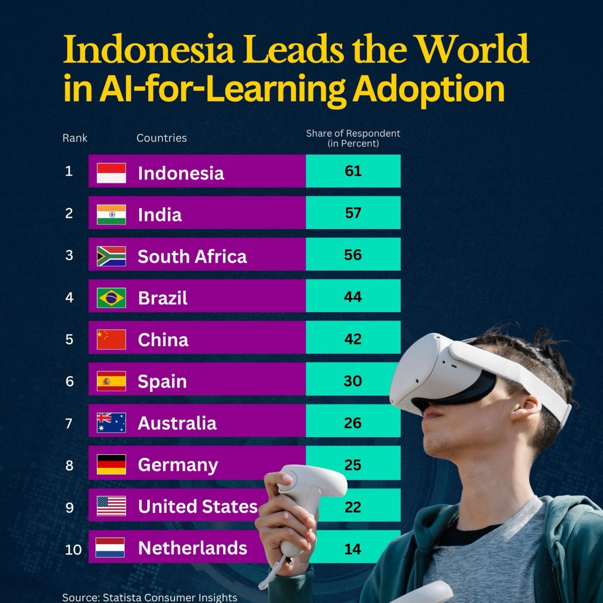 AI Adoption for Learning Around the World