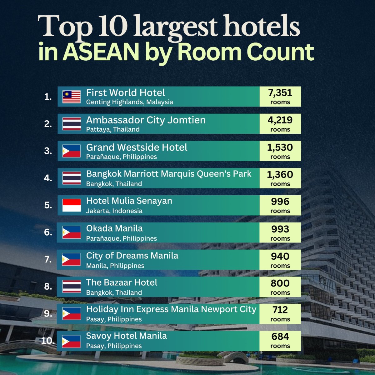 The Largest Hotels in Southeast Asia by Number of Rooms