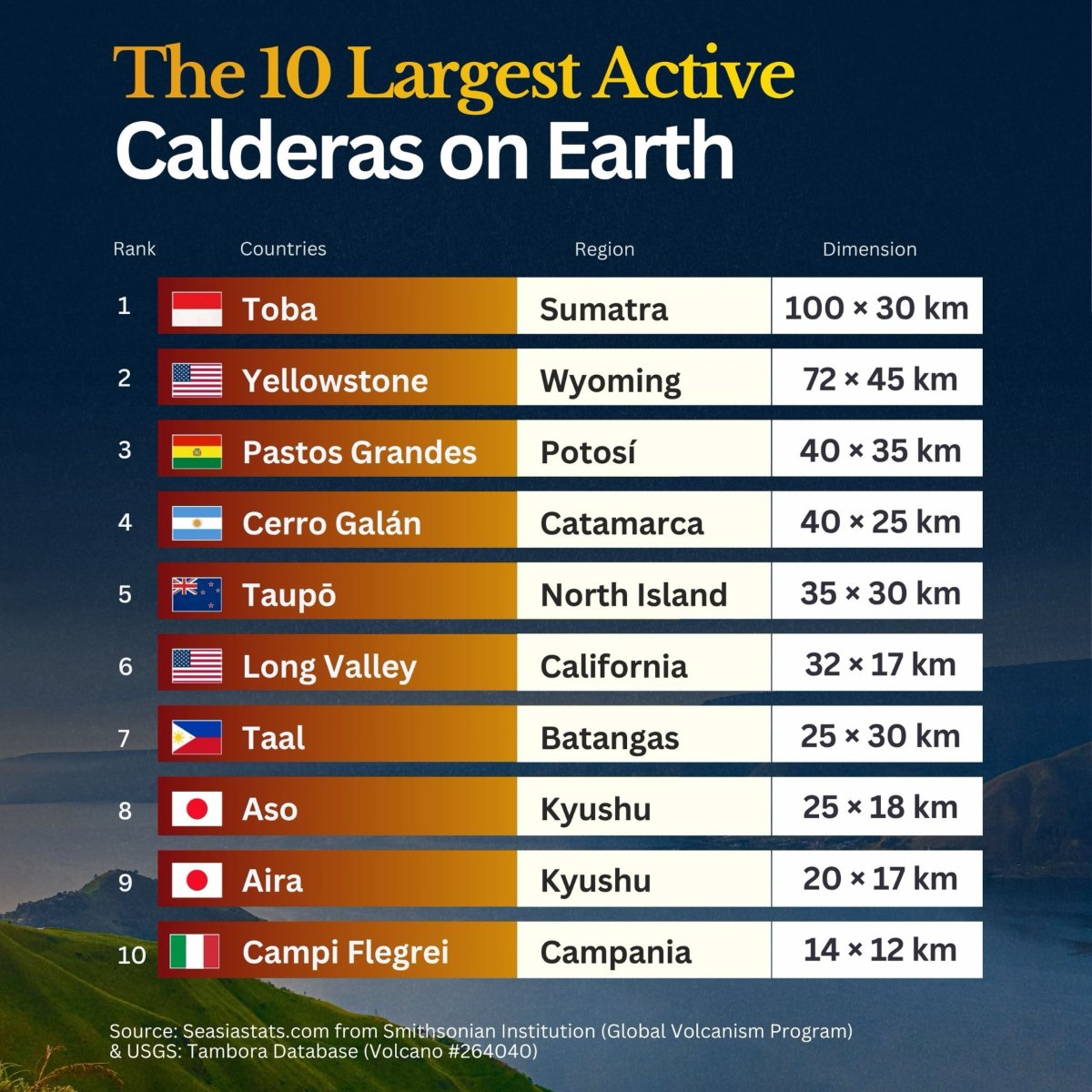 The World's Largest Active Calderas