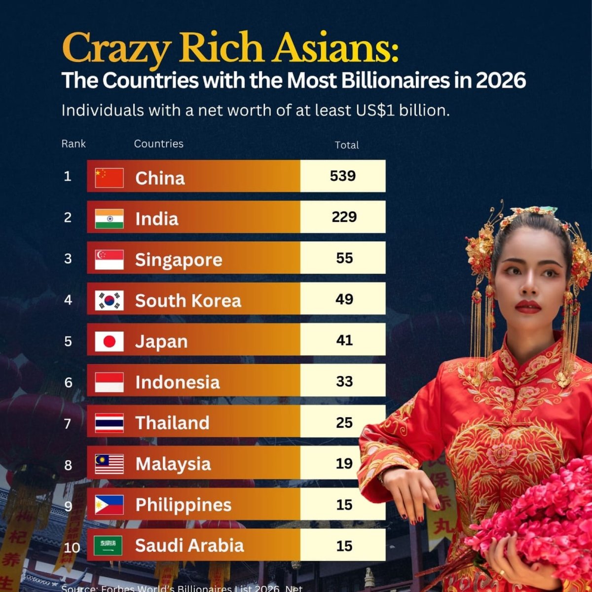 10 Asian Countries With the Most Billionaires in 2026