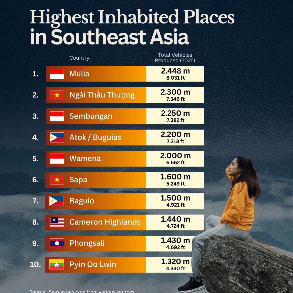 The Highest Inhabited Places in Southeast Asia