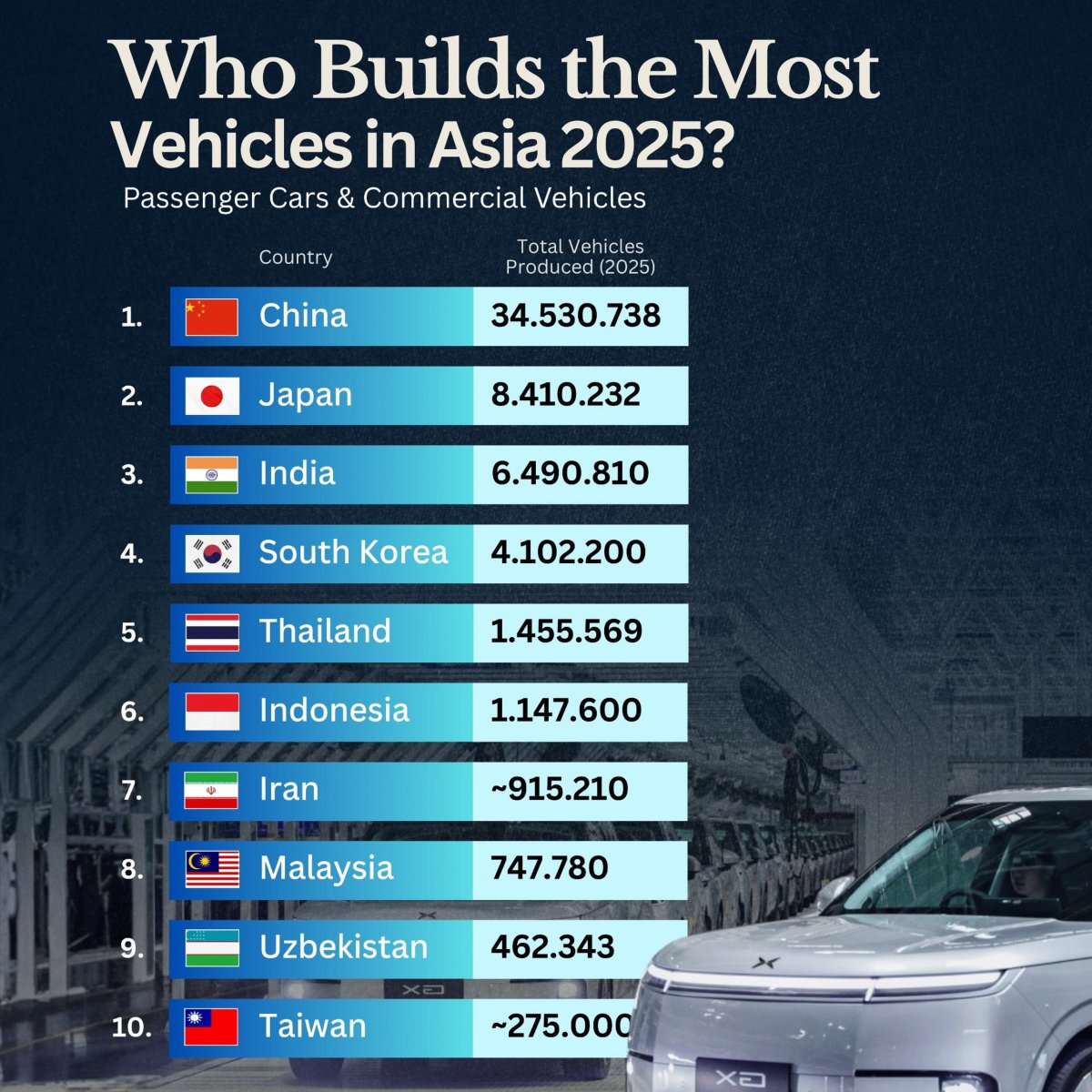 Asian Countries That Built the Most Vehicles in 2025