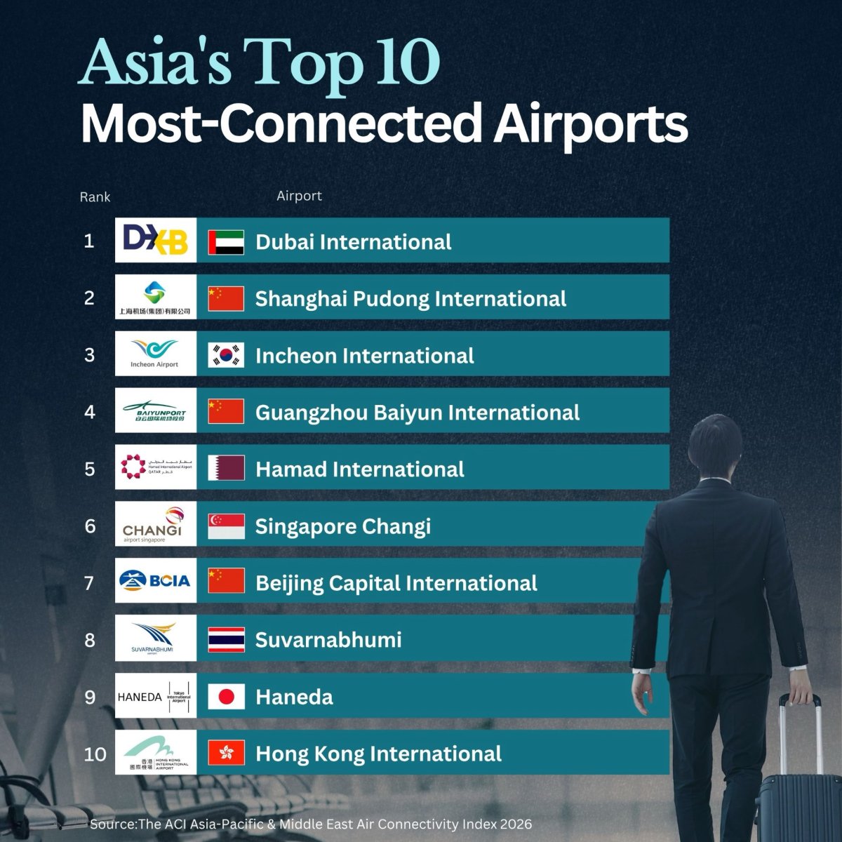 Asia's Most Connected Airports in 2026