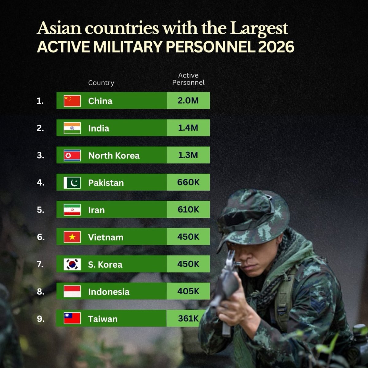 Asian Countries with the Largest Active Military Personnel in 2026