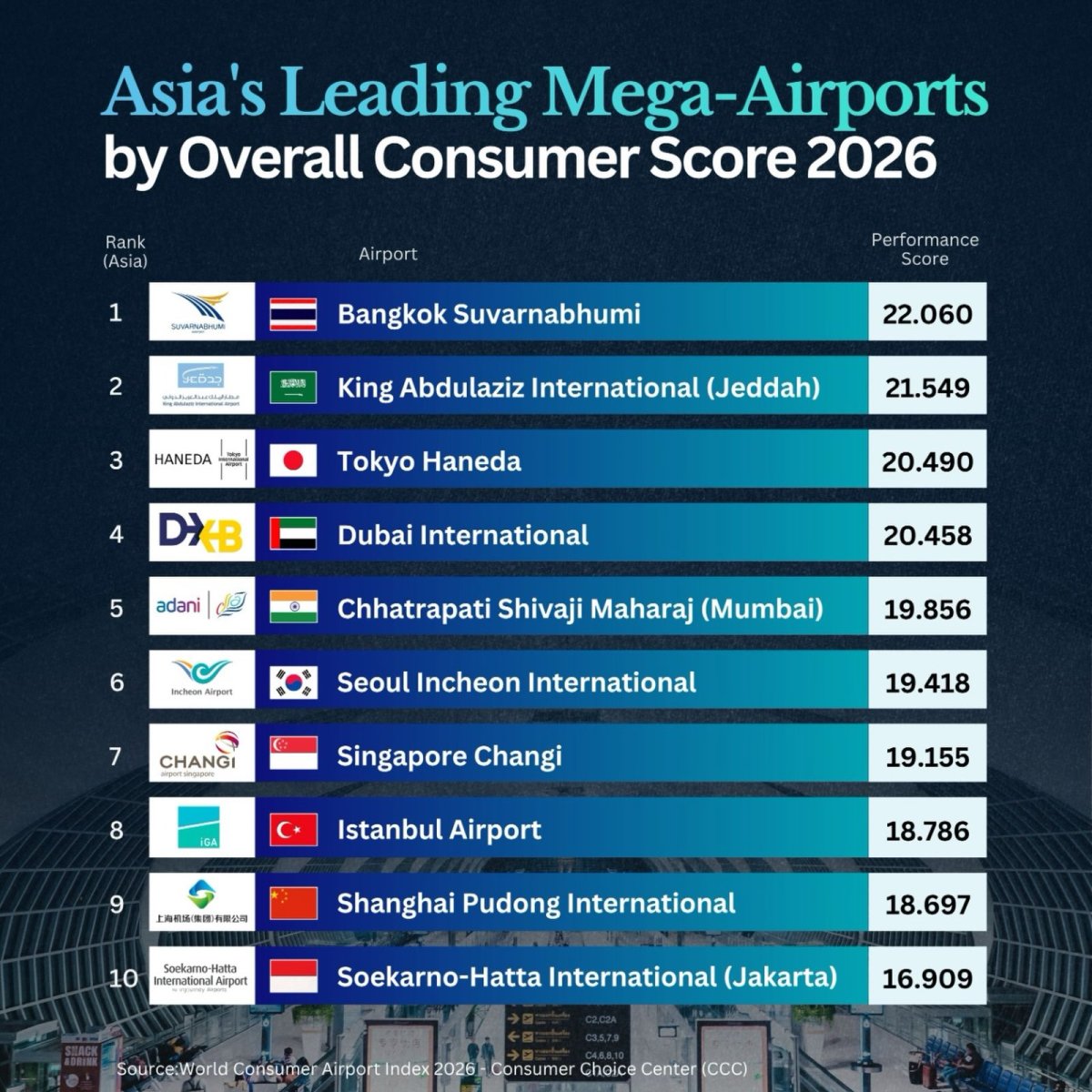 Asia’s Airports with the Best Consumer Scores in 2026
