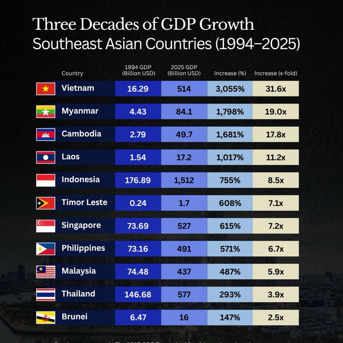 GDP Growth in Southeast Asia from 1994 to 2025