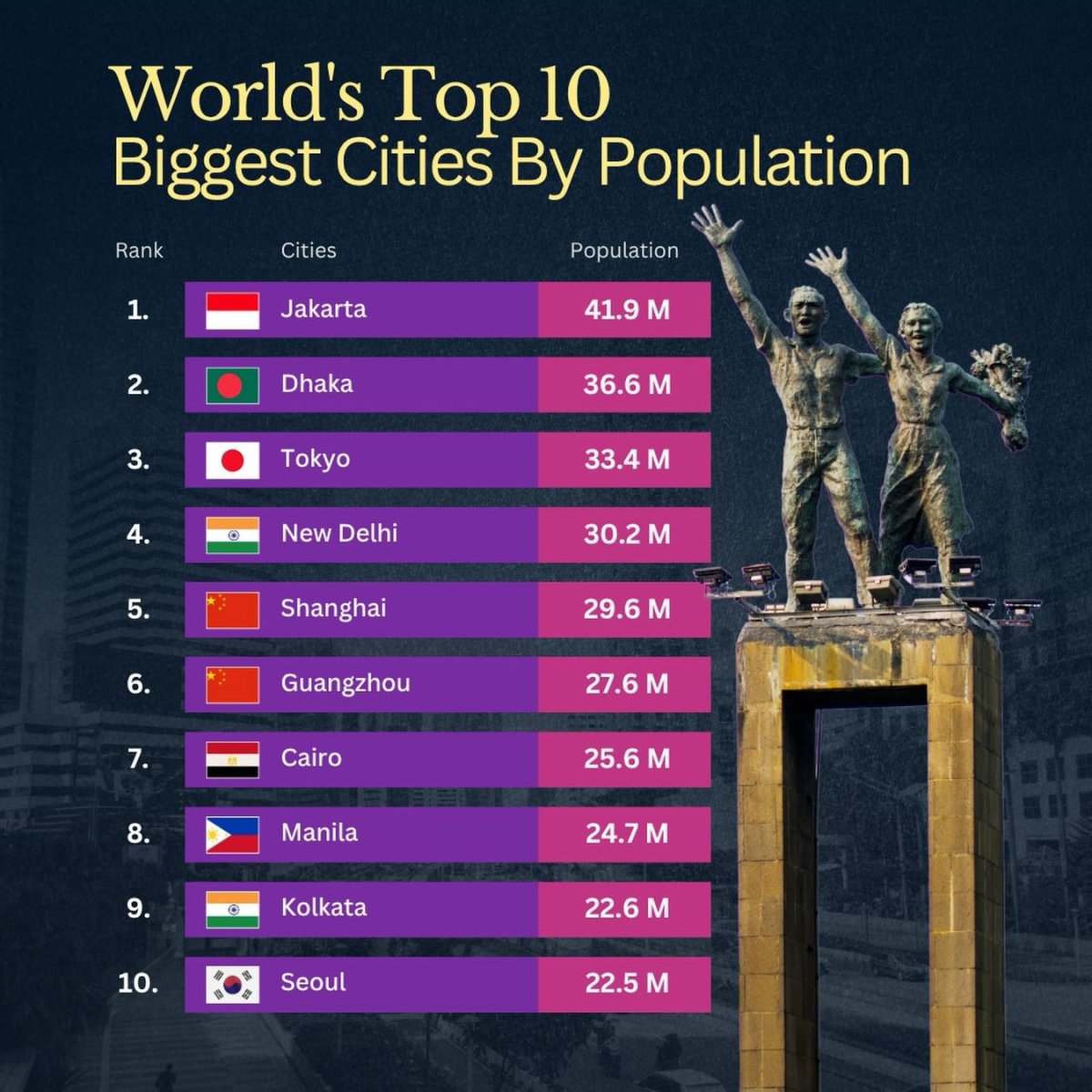 The World’s Cities with the Largest Populations
