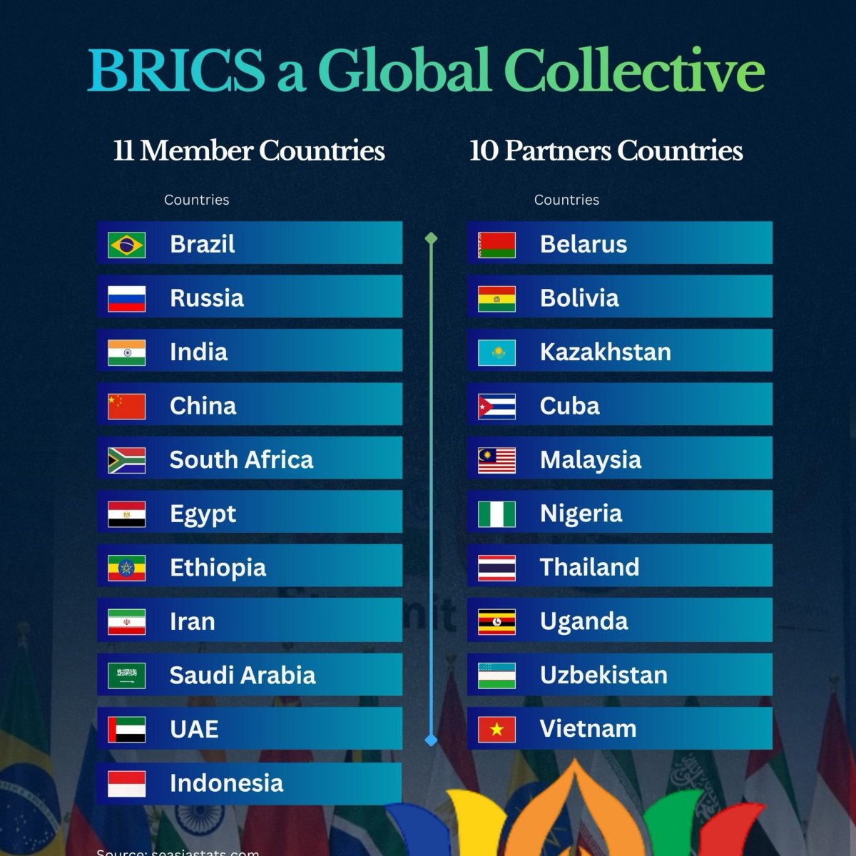 BRICS Member and Partner Countries