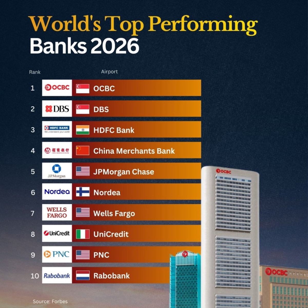The Best-Performing Banks in 2026 According to Forbes