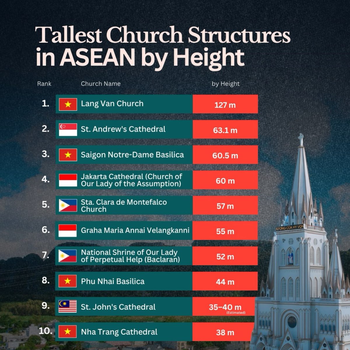 The Tallest Churches in Southeast Asia