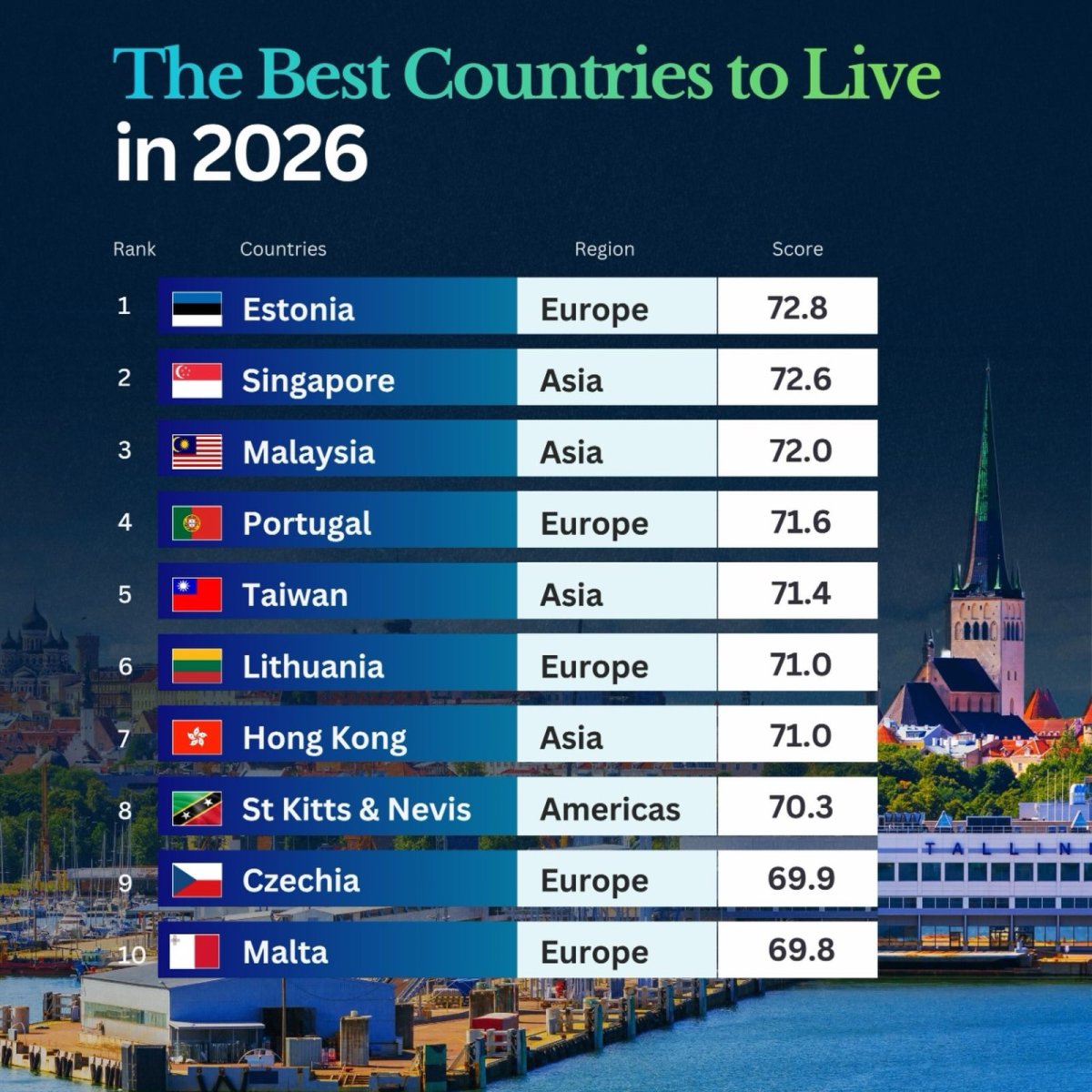 The Best Countries to Live in 2026