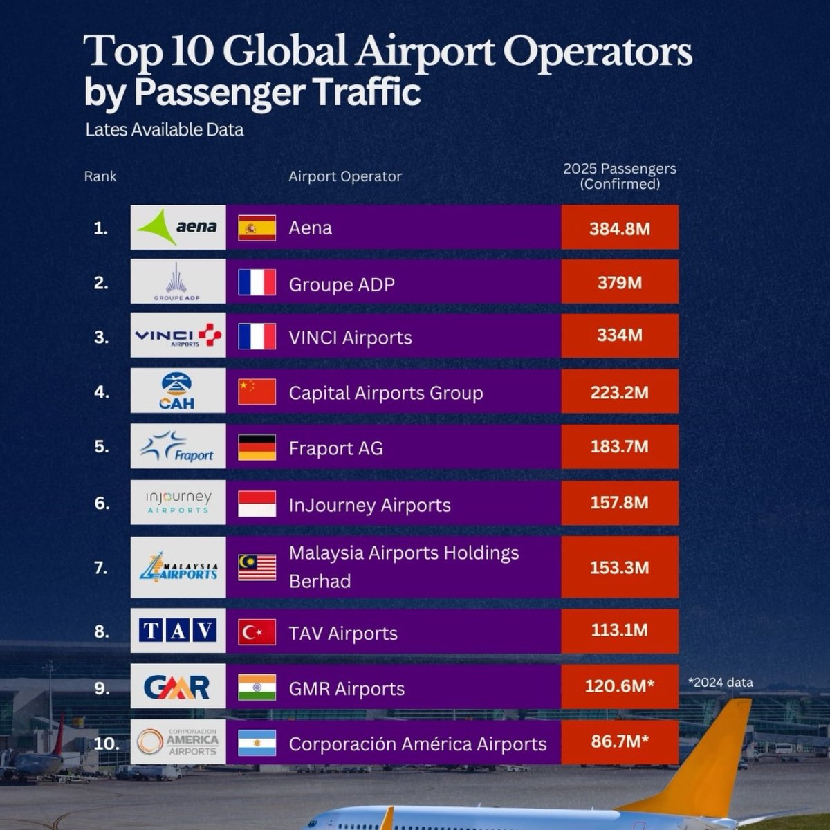Leading Global Airport Operators by Passenger Traffic in 2025