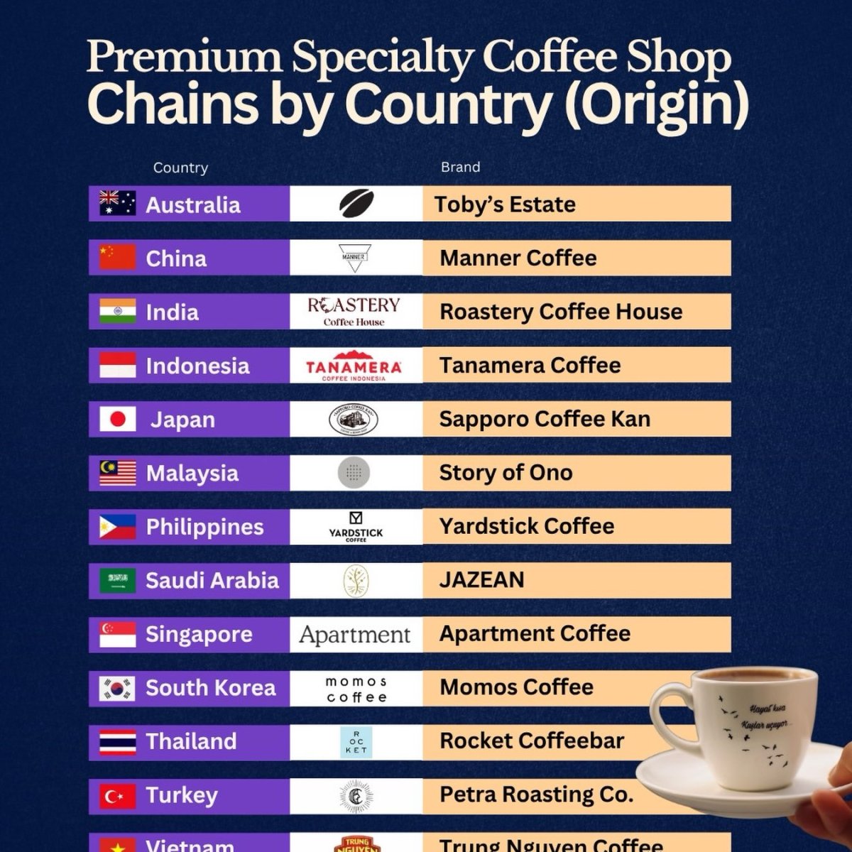 Premium Specialty Coffee Shops Across Asia-Pacific and the Middle East