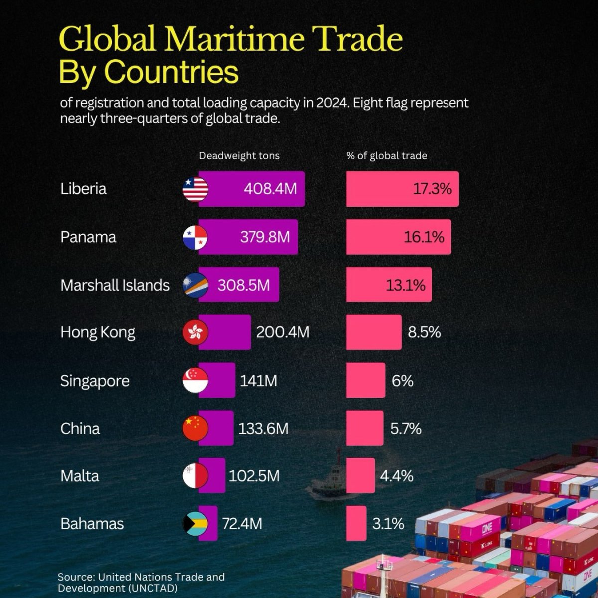 Global Maritime Fleet by Flag of Registration in 2024