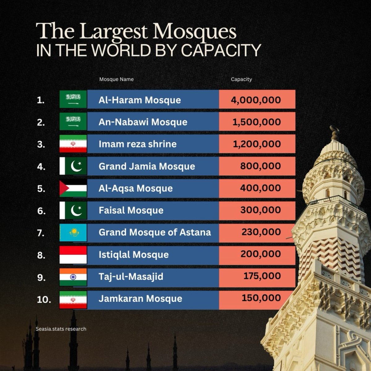 The Largest Mosques in the World