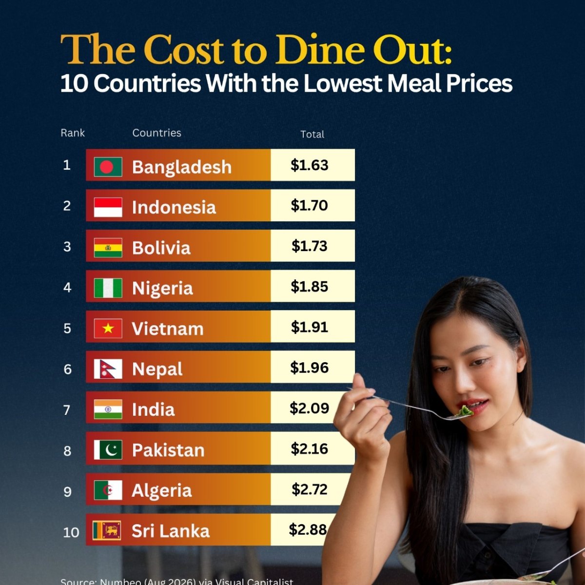 10 Countries with the Cheapest Meals