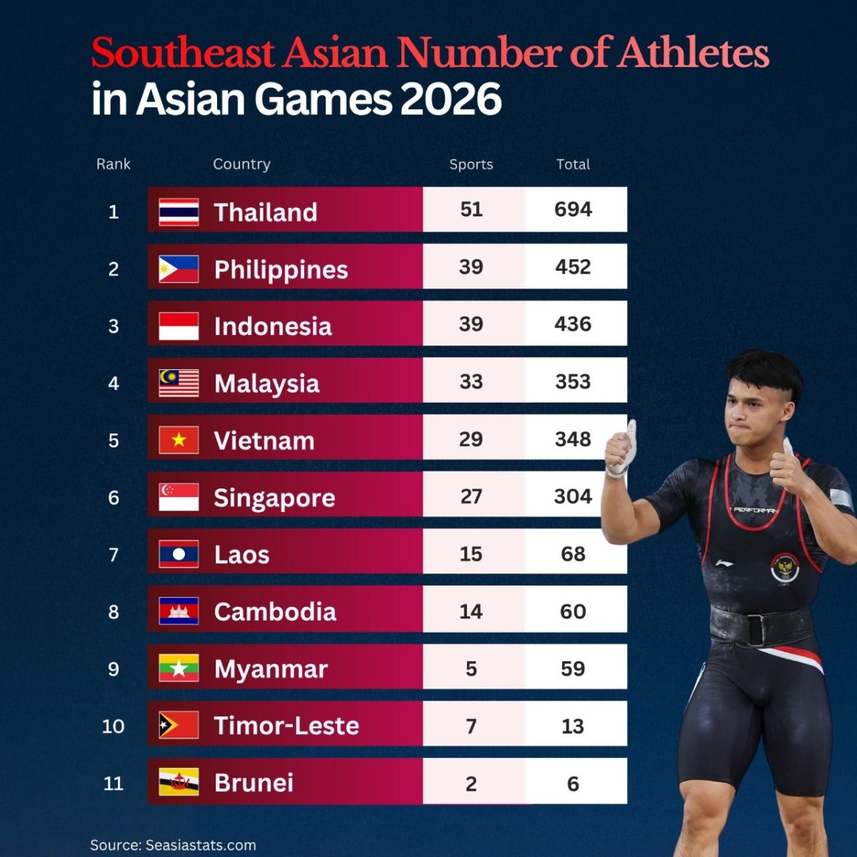Southeast Asia's Strong Presence at the 2026 Asian Games