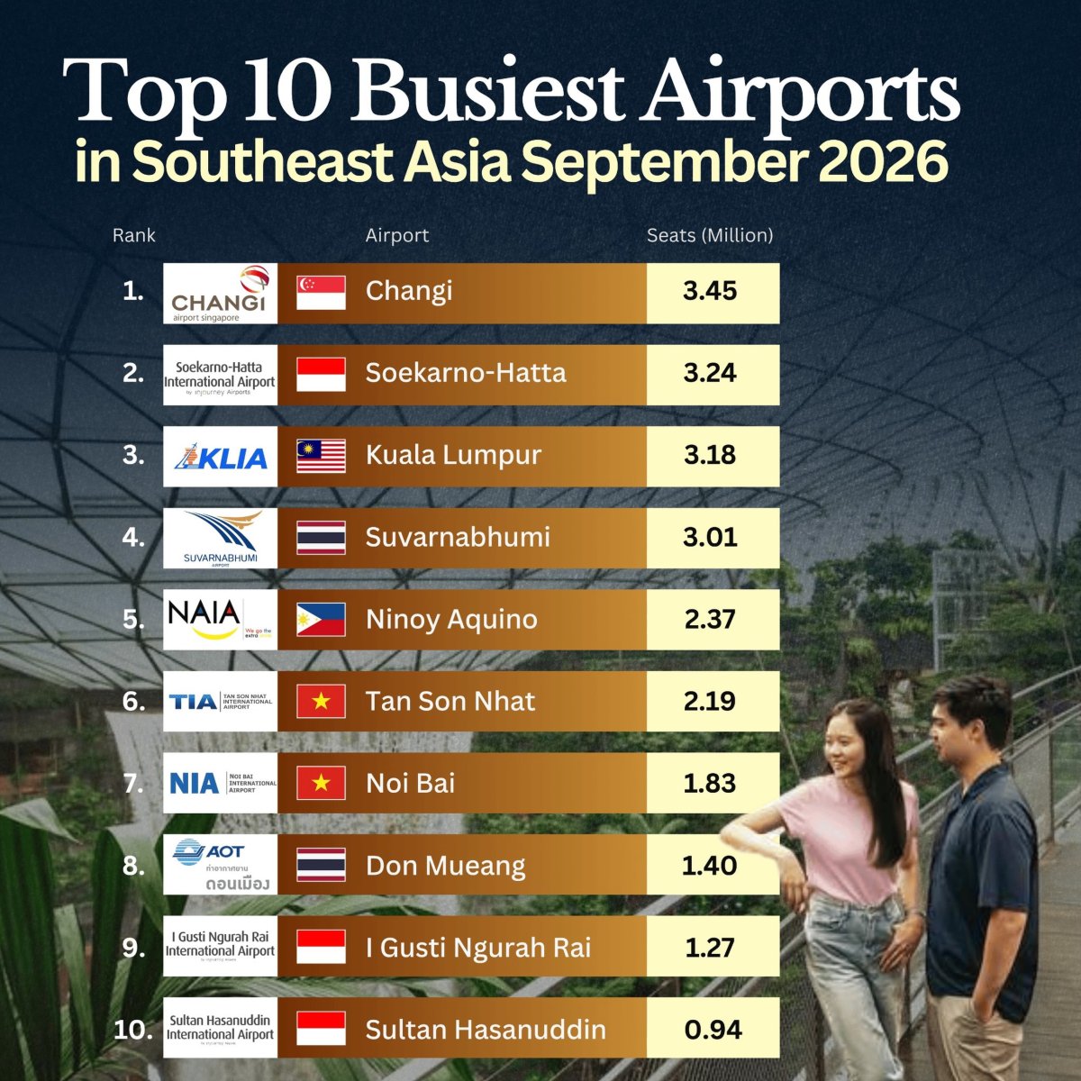 Southeast Asia's Busiest Airports in September 2026