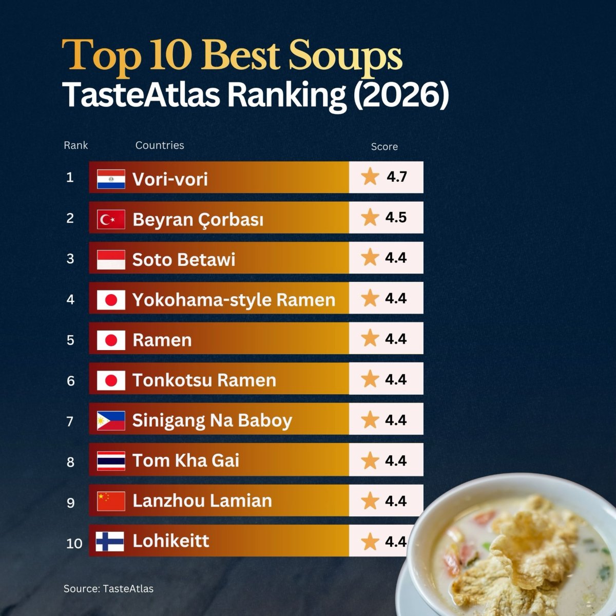 The World's Best Soups in 2026 According to TasteAtlas