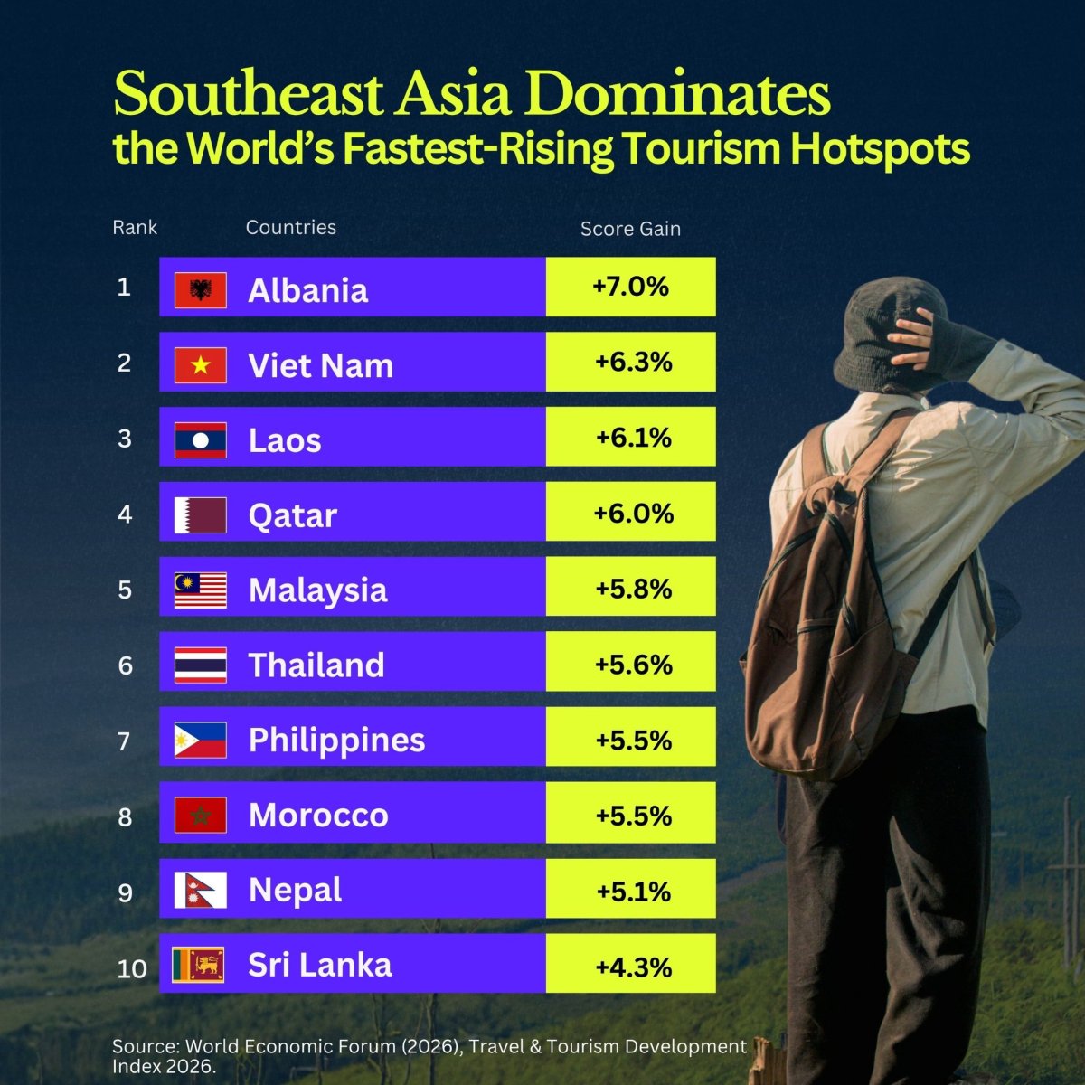 The World’s Fastest-Rising Tourism Hotspots in 2026, Southeast Asia Dominates