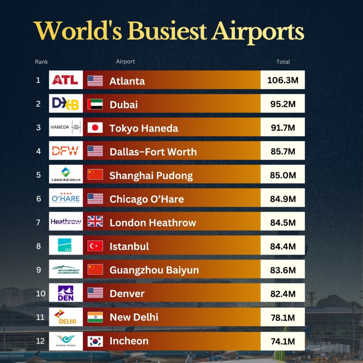 The Busiest Airports in the World